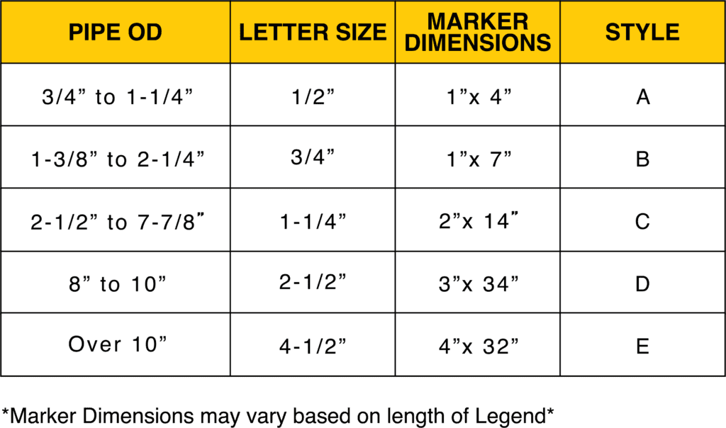 A four column by six row chart explaining the standard sizes for adhesive pipe markers